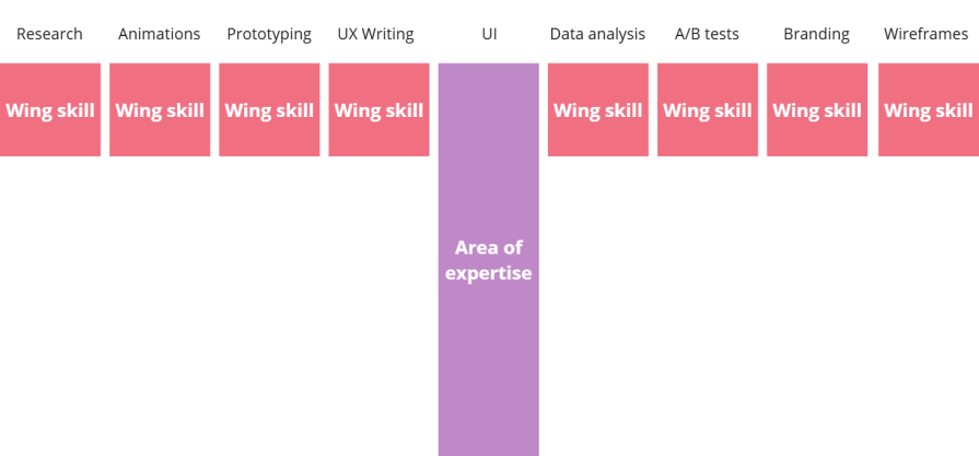 T-Shaped Skillset UX Designer