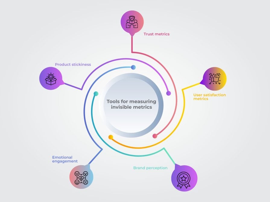 Tools For Measuring Invisible Metrics