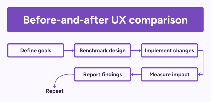 Before-And-After UX Comparison