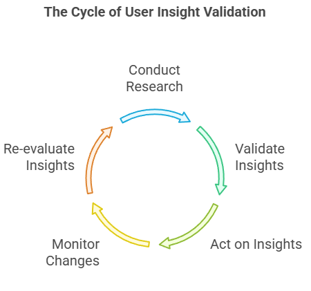 Cycle Of User Insight Validation