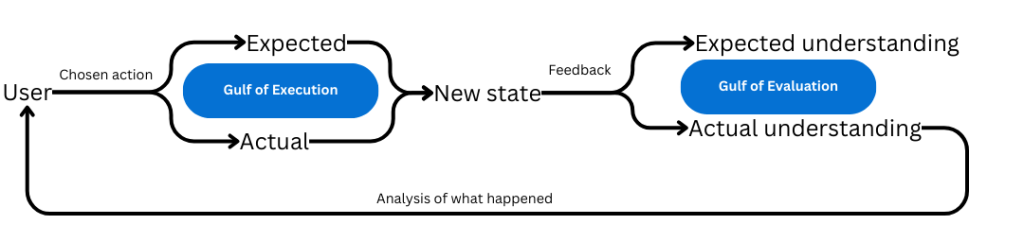 Gulf Of Execution Vs Gulf Of Evaluation