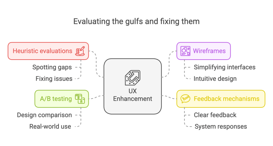 How To Evaluate The Gulfs