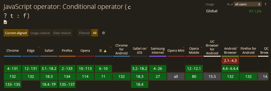 ternary operator browser compatibility chart from can i use