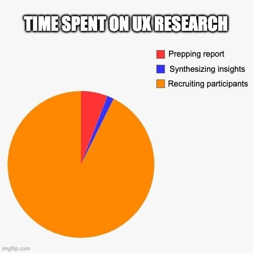 Time Spent On User Research