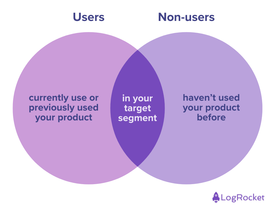 Venn Diagram Comparing Users And Non Users. Shared Trait Is They Are Both In Your Target Segment. Users Currently Use Or Previously Used Your Product. Non Users Have Not.