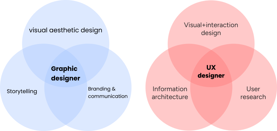 UX Designer Vs Graphic Designer