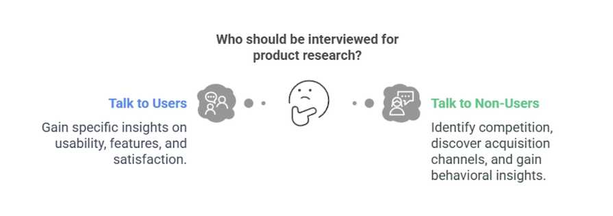 Who To Interview For Product Research: Talk To Users To Gain Specific Insights On Usability, Features, And Satisfaction. Talk To Non-Users To Identify Competition, Discover Acquisition, And Gain Behavioral Insights.