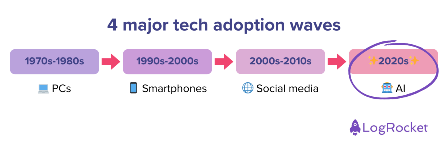 4 Major Tech Adoption Waves