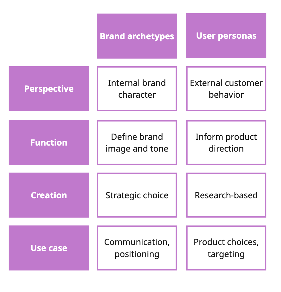 Brand Archetype Vs Persona