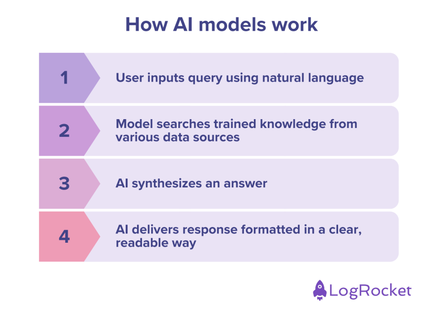 How AI Models Work