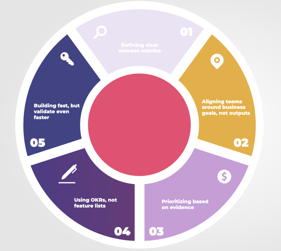 Implement Outcome Oriented Roadmapping