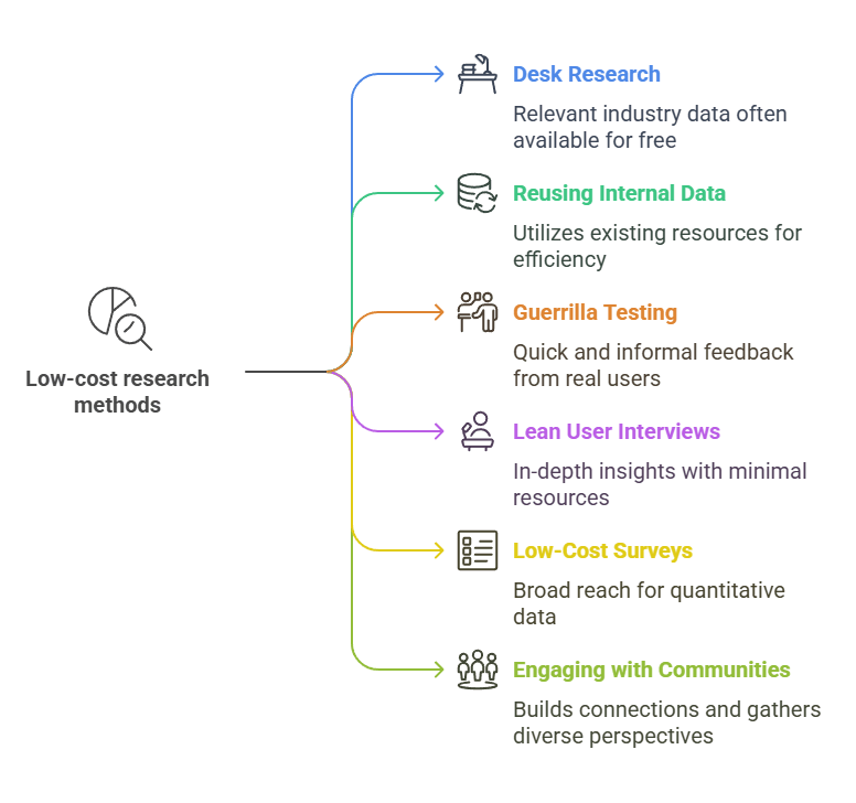 Low-Cost Research Methods