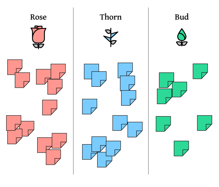 Rose, Thorn, Bud Exercise