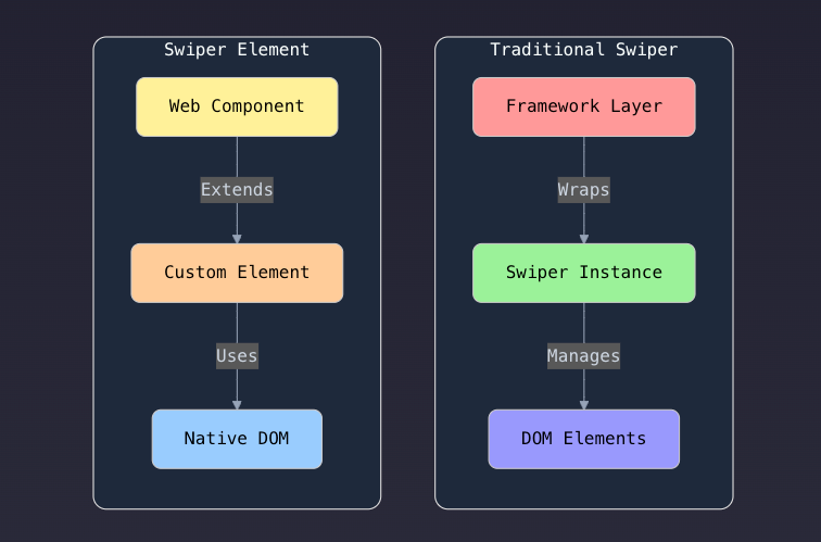 Swiper Element Usage In React