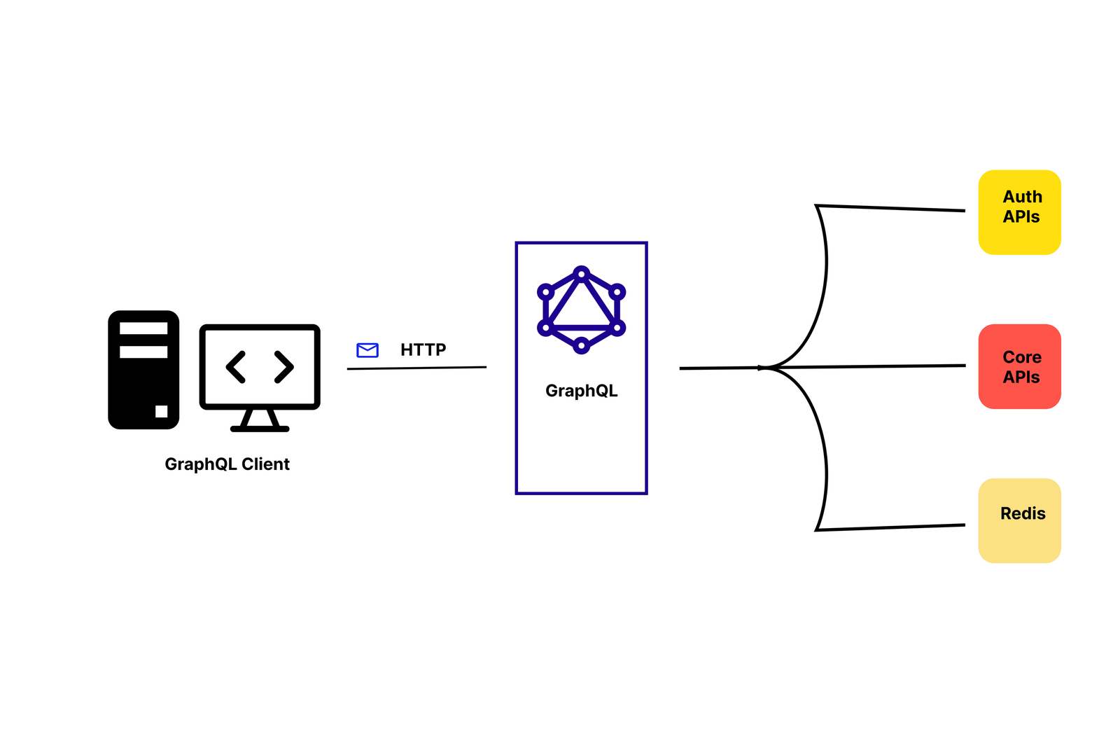 GraphQL Client Diagram