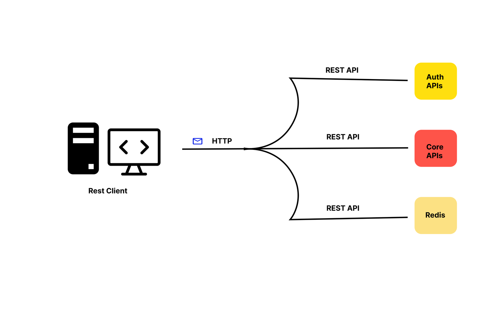 REST Client Diagram