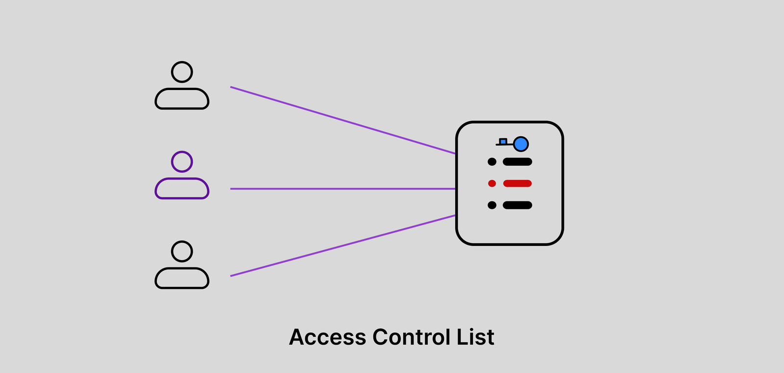 Access Control List Diagram