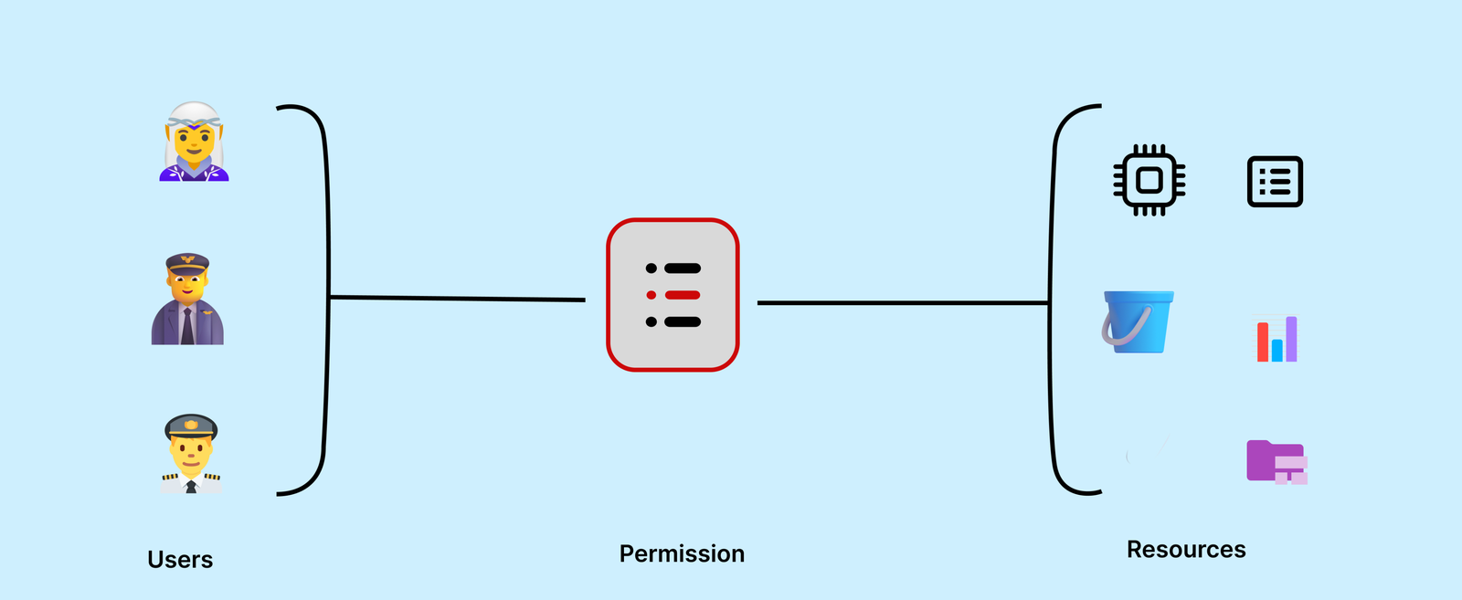 Attribute Based Access Control Diagram