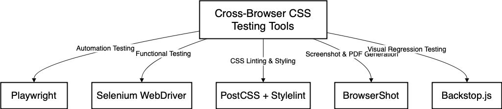 Cross-Browser CSS Testing Tools Diagram