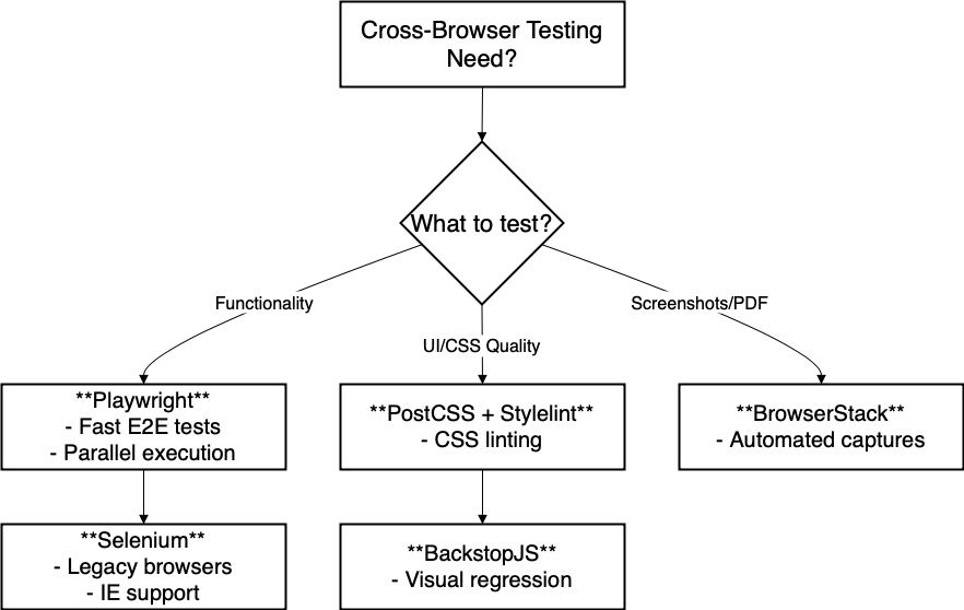 Choosing What Tool To Test In Cross-Browser Testing