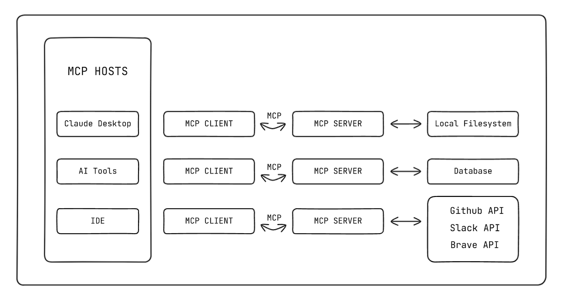 Understanding Anthropic's Model Context Protocol (MCP) - LogRocket Blog