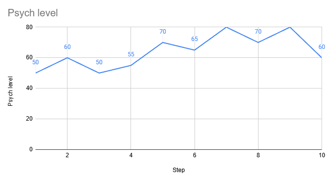 Psych Chart