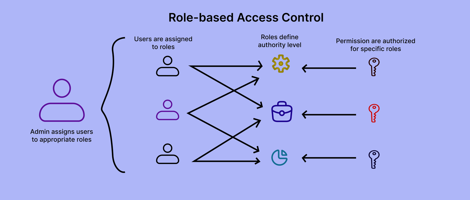 Role Based Access Control Diagram