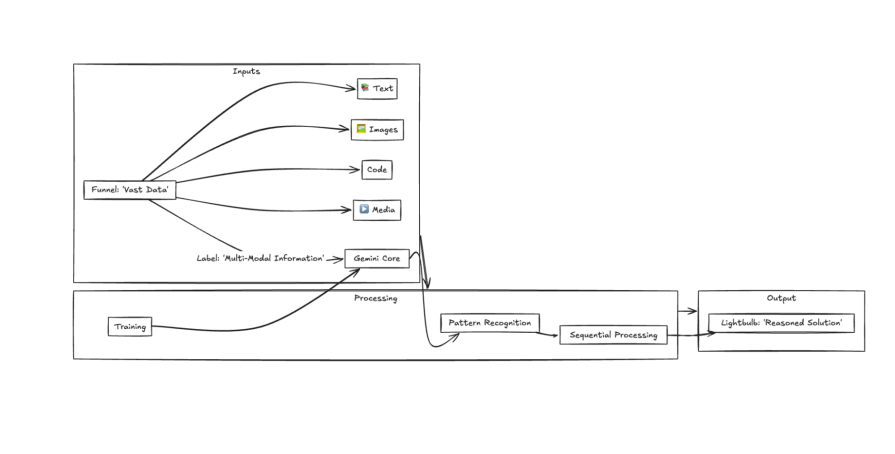 diagram explaining gemini 2.5 thinking capability