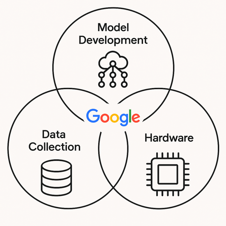 diagram showing how google wins with ai