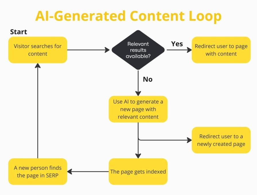 AI Content Loop