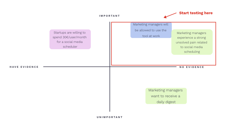 Assumptions Mapping