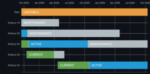 Node.js 24 is here: What’s new and what to expect - LogRocket Blog