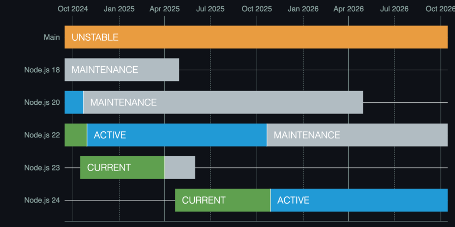 Current Node Version