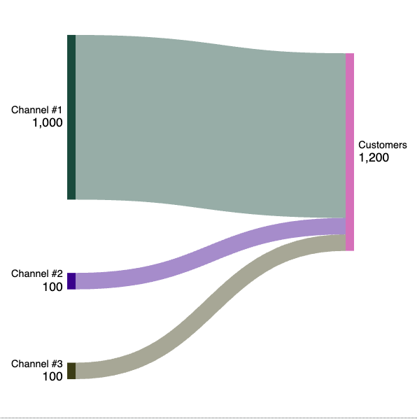Past Funnel