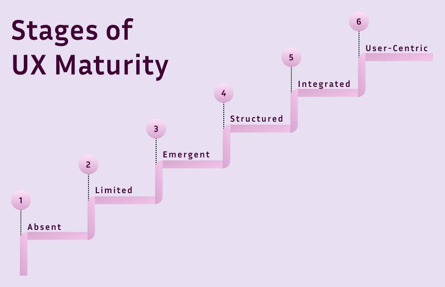 Stages Of UX Maturity