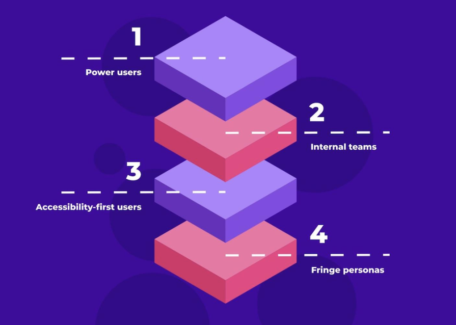 Types Of Outlier Users