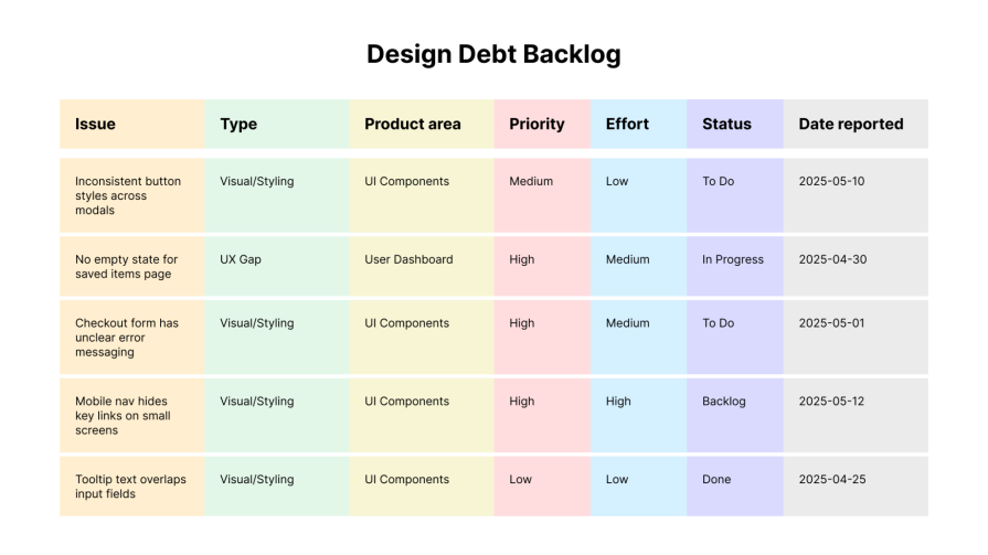 Design Debt Backlog