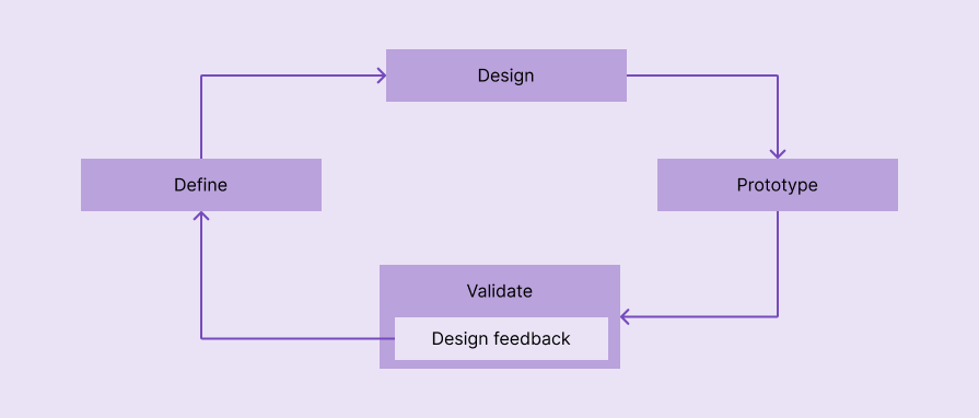 Design Feedback UI/UX Design Loop