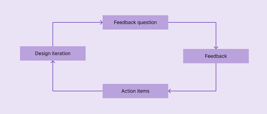 Feedback Questions