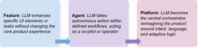 Framework For Transitioning To LLM-First