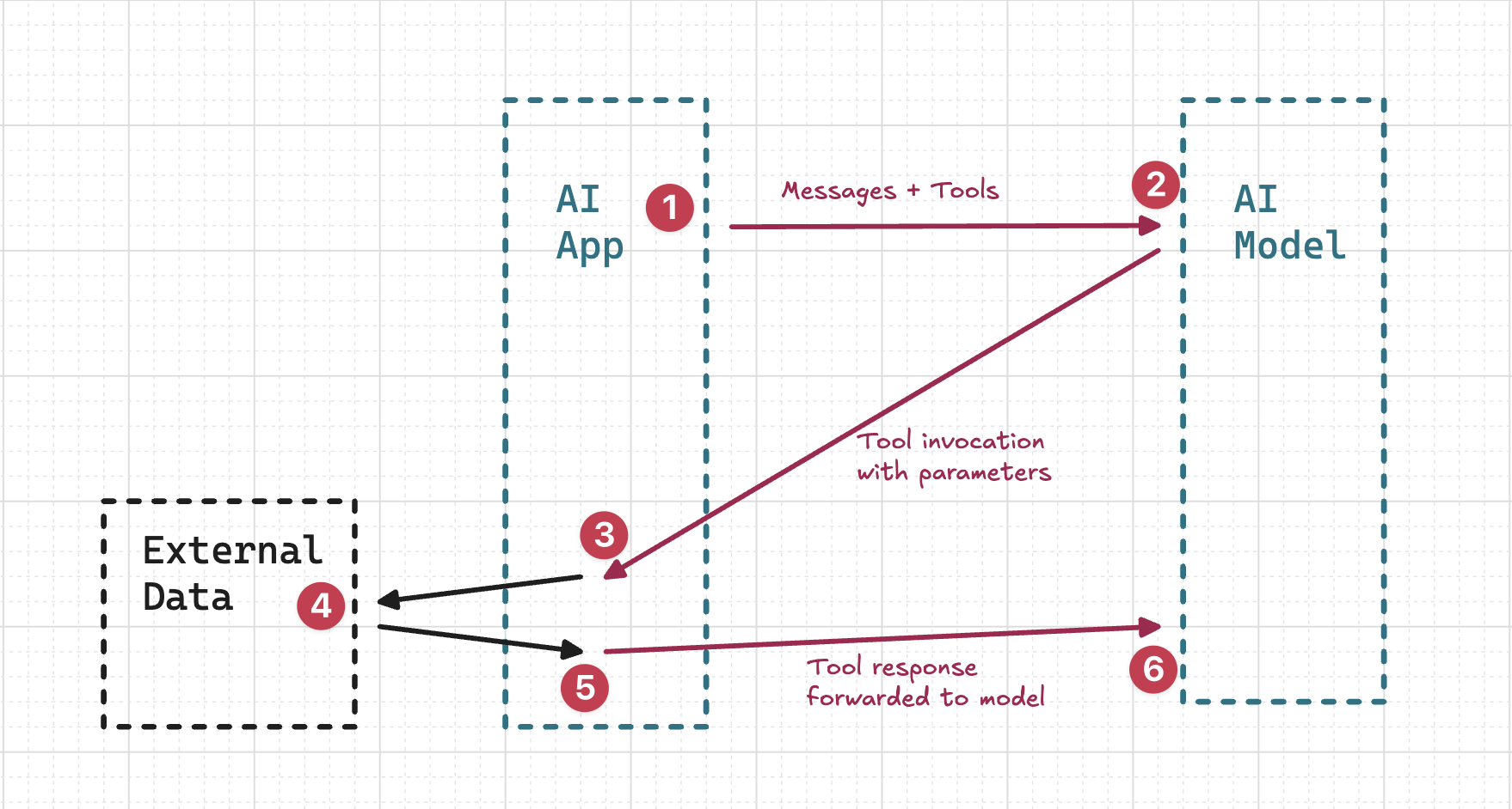 Function Calling Diagram