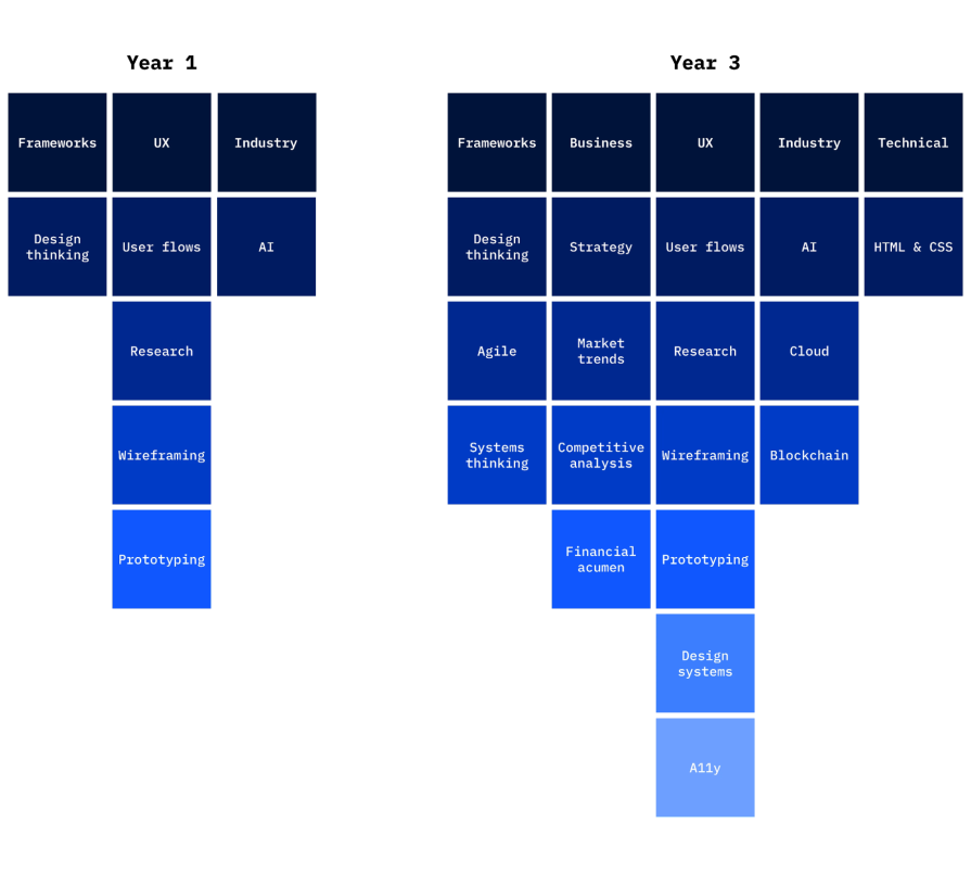 Growing Skills Over Time