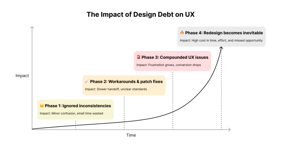 Impact Of Design Debt On UX