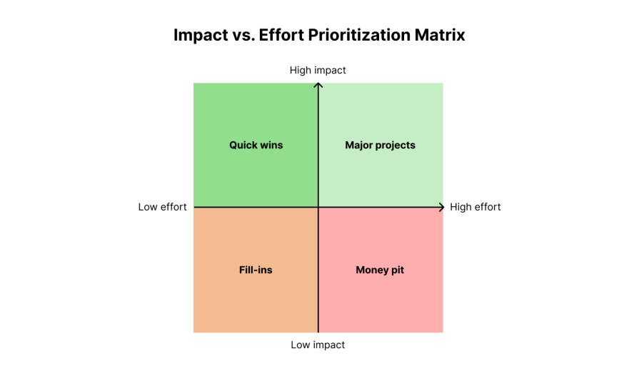 Impact Vs Effort Prioritization Matrix