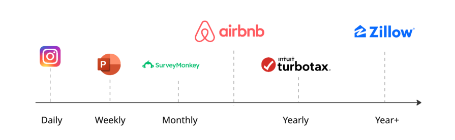 Frequency Of Use