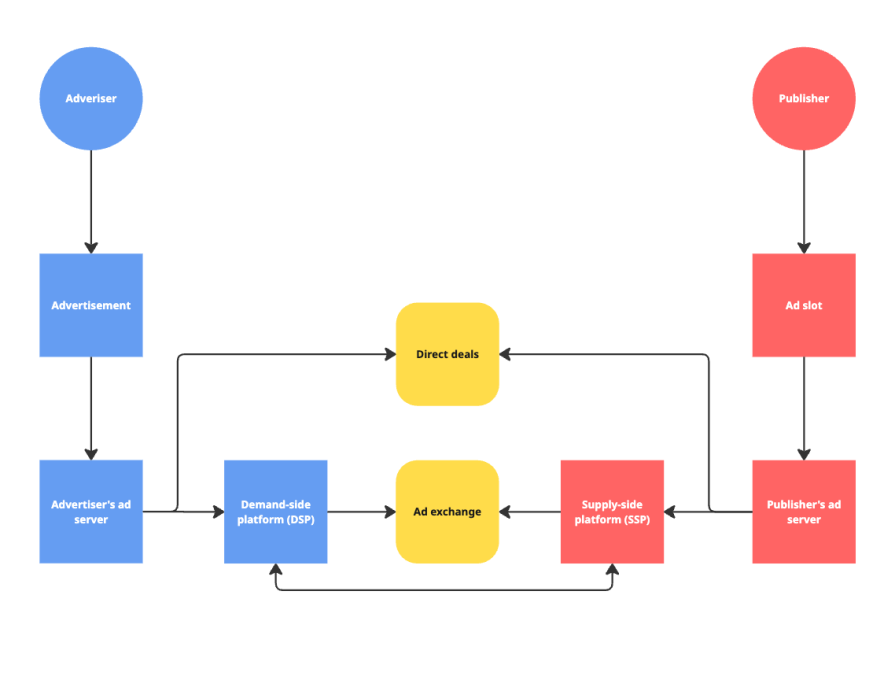 How AdTech Works