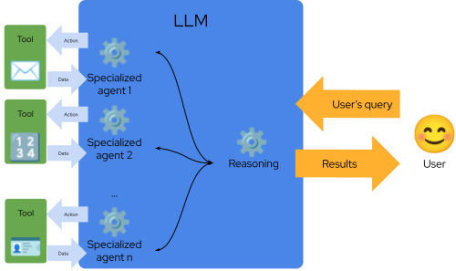 Multi-Agent Workflow
