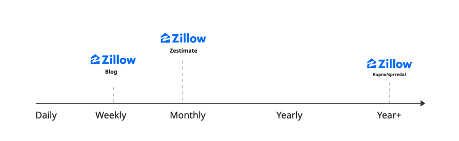 Zillow Frequency Of Use