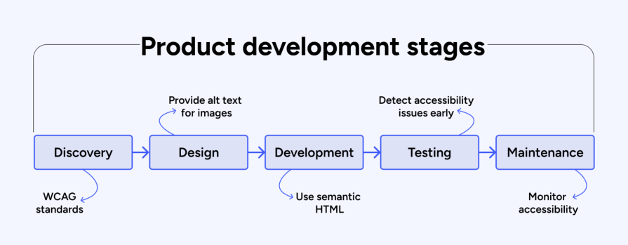 Accessibility In Product Development Stages