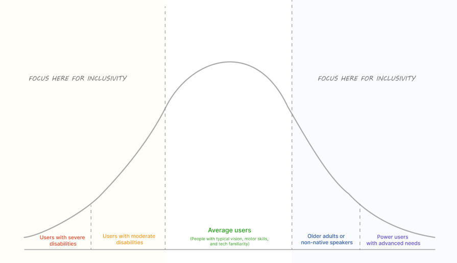 Bell Curve Inclusive UX Research